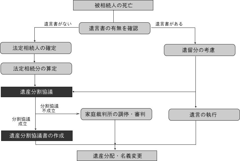 遺産分割フローチャート